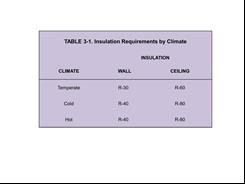 Basic insulation requirements depending on your local climate