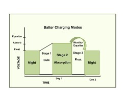 Battery charging modes over a two-day period