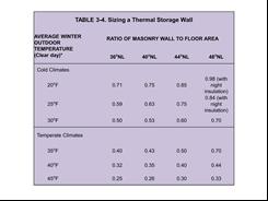 Calculating trombe wall thickness based on climate and latitude