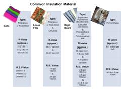 Common insulation materials for residential use
