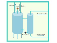 Connecting an external heat exchanger to a water storage tank designed for solar thermal systems