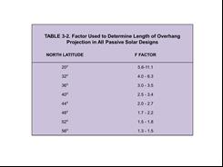 Reference table to determine F factor by latitude