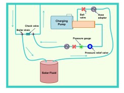 How to set up your equipment to charge a pressurized solar thermal installation