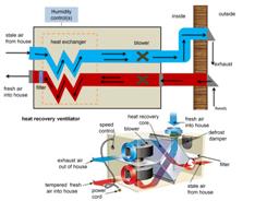 Schematic of a heat recovery ventilation system (HRV)