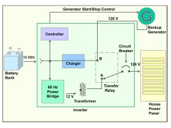 How an inverter works as part of a solar PV system