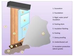 How to install external basement insulation