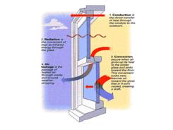 How heat gets into and out of your house through windows