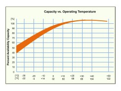 How operating temperature affects battery capacity