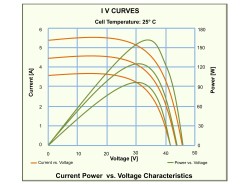 IV Curves: measuring power against voltage