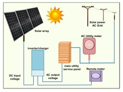 System layout for a grid-connected inverter solar installation