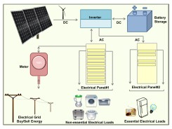 Grid-tied solar PV installation with an inverter and battery backup