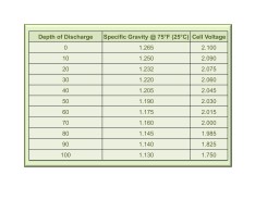Specific gravity reference table for battery care