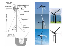 The parts of a wind turbine and some examples of different rotor design