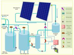 A typical solar thermal drainback system schematic