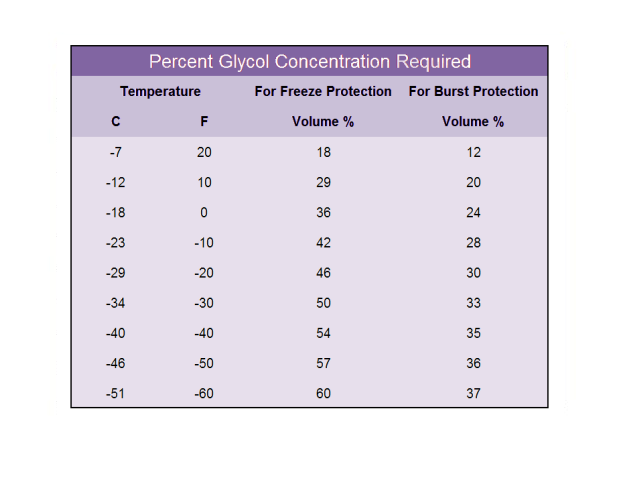 Glycol Freezing Point Chart