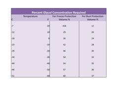 Propylene glycol mix percentages for optimum performance at listed minimum temperatures