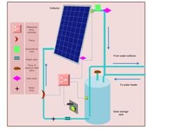 A typical layout for a recirculation solar thermal system