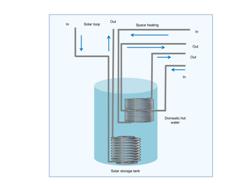 Storage tank connections and setup in a closed loop solar thermal space heating system