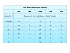 Sun angle table for calculating the solar window