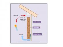 How cool air circulates in vented trombe walls