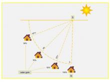 How sun facing wall angle affects solar gain