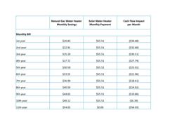 Cash Flow Comparison of Renewable and Gas Water Heating