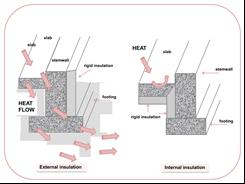 Comparing internal and external foundation insulation