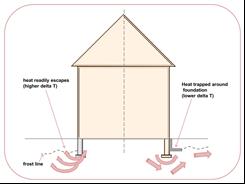 Comparing how heat flow is affected by foundation insulation