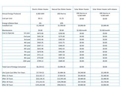 Cost comparison of renewable and non-renewable water heating systems