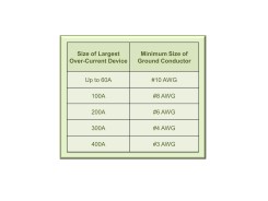 Table for determining the minimum ground conductor size based on the largest over-current component in the system