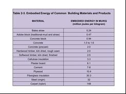Embodied energy in common construction materials