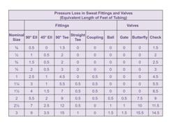 Head ratings for valves and other components