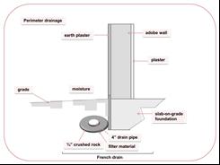 How to install a French drain to keep foundations dry