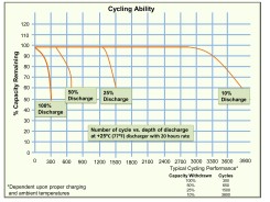 How depth of discharge affects the life of your batteries