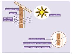 How passive solar thermal trombe walls work