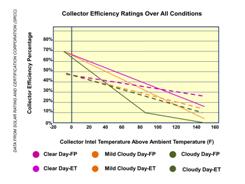 Average collector ratings in all weather conditions