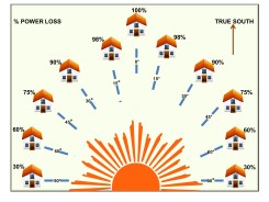 Percentage loss in solar radiation from not facing the sun directly (true south)