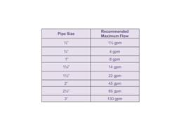 Recommended maximum pipe sizes for solar thermal water heating