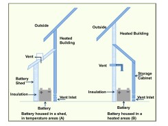 How to safely house and vent batteries indoors or outdoors
