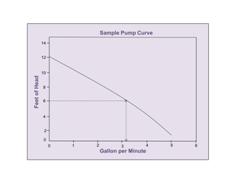 A sample pump curve graph