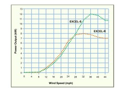 Sample wind turbine rating power curve