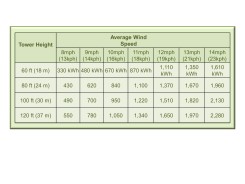 Power output guidelines for wind turbines based on tower height and average wind speed