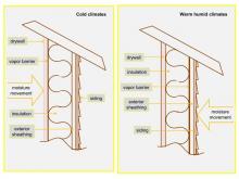 How vapor barriers protect insulation from moisture